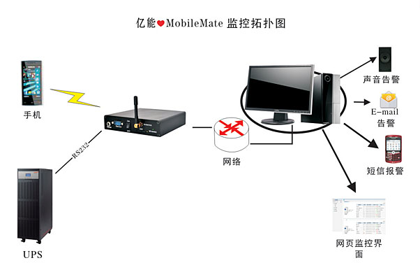 億能? MobileMate動力設備監控軟件
